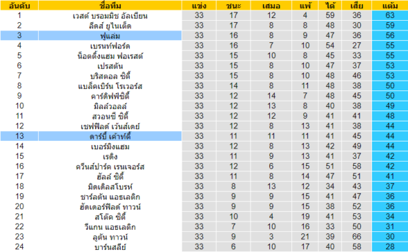 วิเคราะห์บอล [ แชมป์เปี้ยนชิพ อังกฤษ ] ดาร์บี้ เค้าท์ตี้ VS ฟูแล่ม ตารางคะแนน