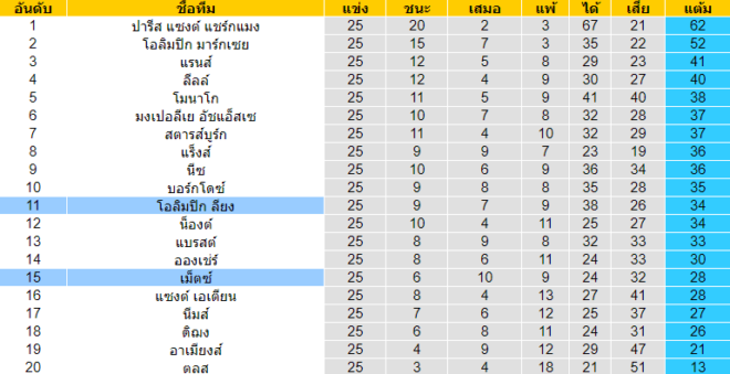 วิเคราะห์บอล [ ลีกเอิง ฝรั่งเศส ] เม็ตซ์ VS โอลิมปิก ลียง ตารางคะแนน