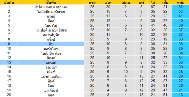 วิเคราะห์บอล [ ลีกเอิง ฝรั่งเศส ] นีซ VS แบรสต์ ตารางคะแนน