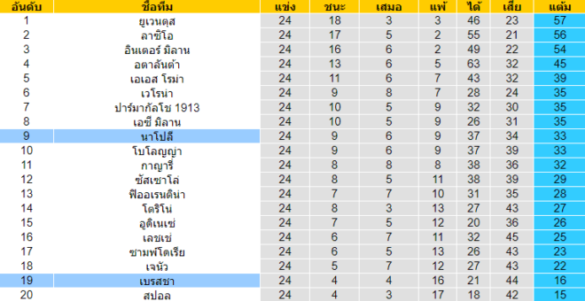 วิเคราะห์บอล [ กัลโช่ เซเรียอา อิตาลี ] เบรสชา VS นาโปลี  ตารางคะแนน