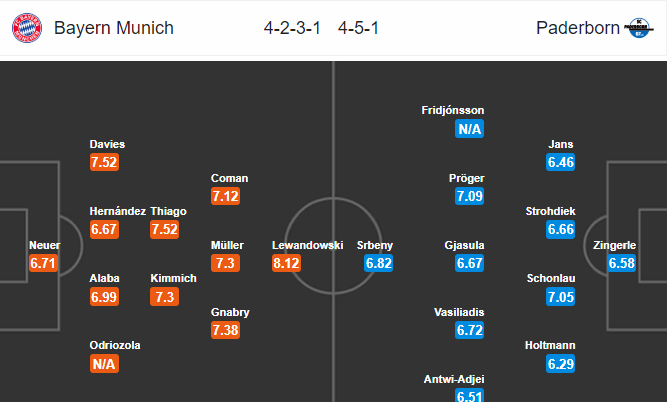 วิเคราะห์บอล [ บุนเดสลีกา เยอรมันนี ] บาเยิร์น มิวนิค VS พาเดอร์บอร์น