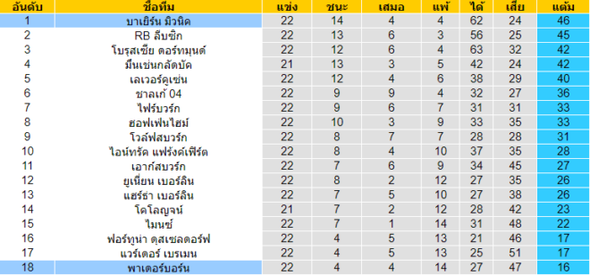 วิเคราะห์บอล [ บุนเดสลีกา เยอรมันนี ] บาเยิร์น มิวนิค VS พาเดอร์บอร์น ตารางคะแนน