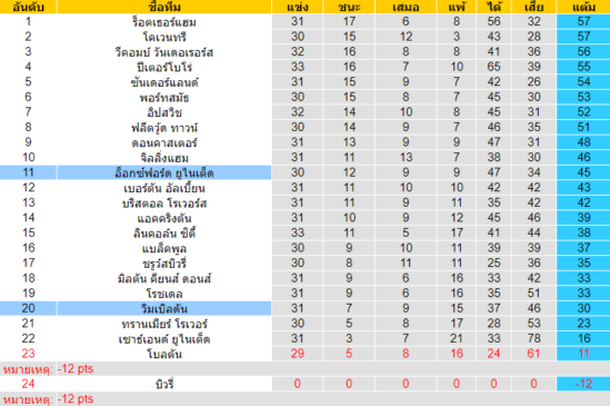 วิเคราะห์บอล [ ลีกวัน อังกฤษ ] อ็อกซ์ฟอร์ด ยูไนเต็ด VS วิมเบิลดัน ตารางคะแนน