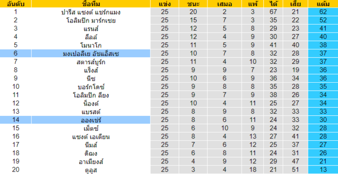 วิเคราะห์บอล [ ลีกเอิง ฝรั่งเศส ] อองเช่ร์ VS มงต์เปลลิเย่ร์ ตารางคะแนน