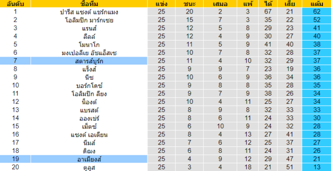 วิเคราะห์บอล [ ลีกเอิง ฝรั่งเศส ] สตารส์บูร์ก VS อาเมียงส์ ตารางคะแนน