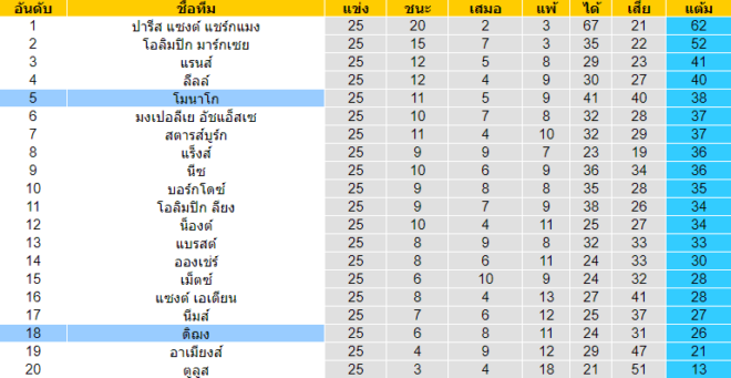 วิเคราะห์บอล [ ลีกเอิง ฝรั่งเศส ] ดิฌง VS โมนาโก ตารางคะแนน