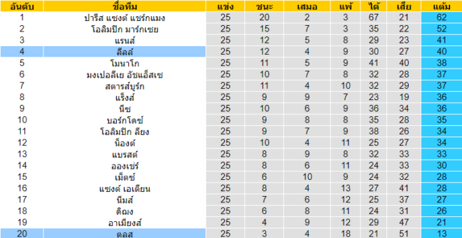 วิเคราะห์บอล [ ลีกเอิง ฝรั่งเศส ] ลีลล์ VS ตูลูส ตารางคะแนน