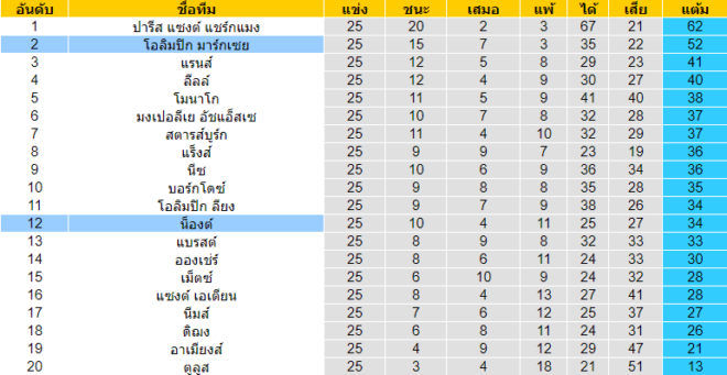 วิเคราะห์บอล [ ลีกเอิง ฝรั่งเศส ] โอลิมปิก มาร์กเซย VS น็องต์ ตารางคะแนน