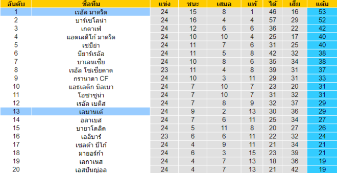 วิเคราะห์บอล [ ลาลีกา สเปน ] เลบานเต้ VS เรอัล มาดริด ตารางคะแนน