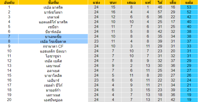 วิเคราะห์บอล [ ลาลีกา สเปน ] เรอัล โซเซียดาด VS บาเลนเซีย ตารางคะแนน