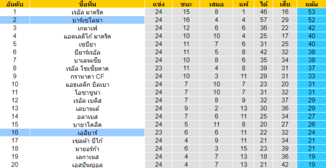 วิเคราะห์บอล [ ลาลีกา สเปน ] บาร์เซโลน่า VS เออิบาร์ ตารางคะแนน