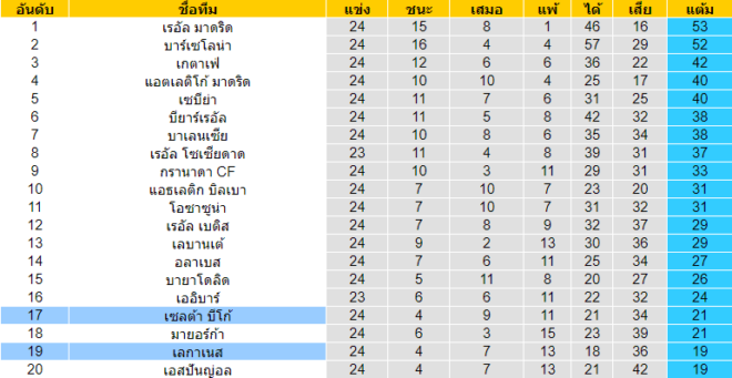 วิเคราะห์บอล [ ลาลีกา สเปน ] เซลต้า บีโก้ VS เลกาเนส ตารางคะแนน