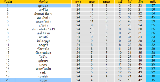 วิเคราะห์บอล [ กัลโช่ เซเรีย อา อิตาลี ] สปอล VS ยูเวนตุส ตารางคะแนน