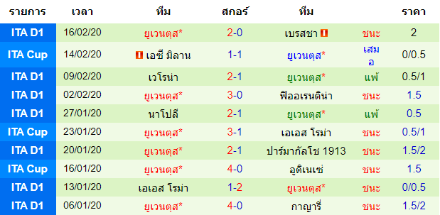 วิเคราะห์บอล [ กัลโช่ เซเรีย อา อิตาลี ] สปอล VS ยูเวนตุส ทีมเยือน