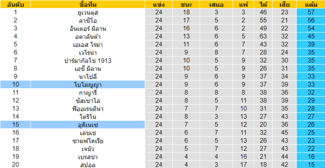 วิเคราะห์บอล [ กัลโช่ เซเรีย อา อิตาลี ] โบโลญญ่า VS อูดิเนเซ่ ตารางคะแนน