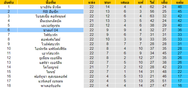 วิเคราะห์บอล [ บุนเดสลีกา เยอรมัน ] ชาลเก้ VS อาร์บี ไลป์ซิก ตารางคะแนน