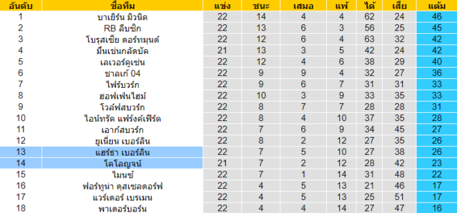 วิเคราะห์บอล [ บุนเดสลีกา เยอรมัน ] แฮร์ธ่า เบอร์ลิน VS โคโลญจน์ ตารางคะแนน