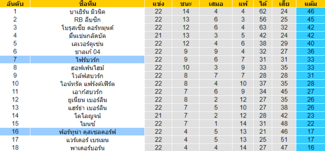 วิเคราะห์บอล [ บุนเดสลีกา เยอรมัน ] ไฟร์บวร์ก VS ฟอร์ทูน่า ดุสเซลดอร์ฟ ตารางคะแนน