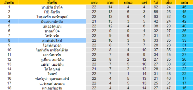 วิเคราะห์บอล [ บุนเดสลีกา เยอรมัน ] มึนเช่นกลัดบัค VS ฮอฟเฟ่นไฮม์ ตารางคะแนน