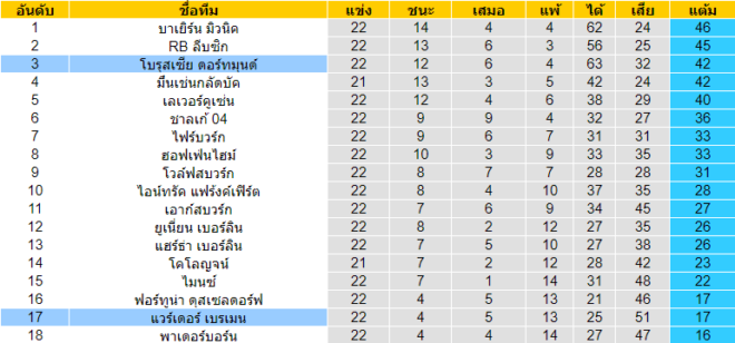 วิเคราะห์บอล [ บุนเดสลีกา เยอรมัน ] แวร์เดอร์ เบรเมน VS โบรุสเซีย ดอร์ทมุนด์ ตารางคะแนน