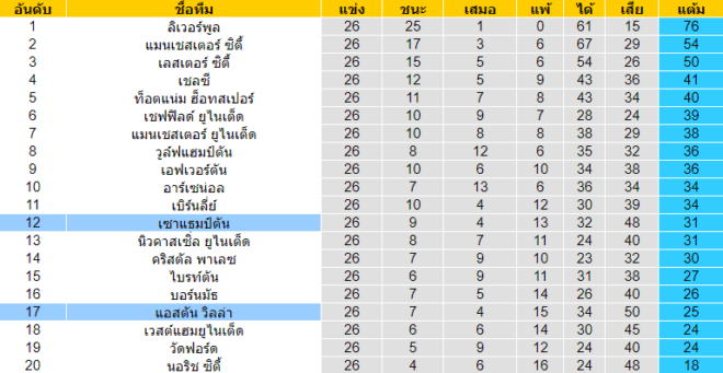 วิเคราะห์บอล [ พรีเมียร์ลีก อังกฤษ ] เซาแธมป์ตัน VS แอสตัน วิลล่า ตารางคะแนน