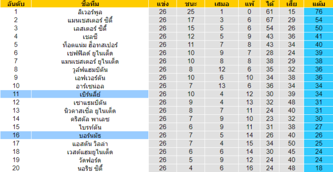 วิเคราะห์บอล [ พรีเมียร์ลีก อังกฤษ ] เบิร์นลี่ย์ VS บอร์นมัธ ตารางคะแนน