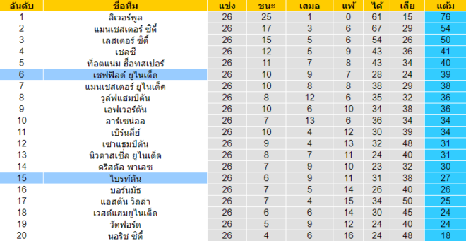 วิเคราะห์บอล [ พรีเมียร์ลีก อังกฤษ ] เชฟฟิลด์ ยูไนเต็ด VS ไบรท์ตัน ตารางคะแนน