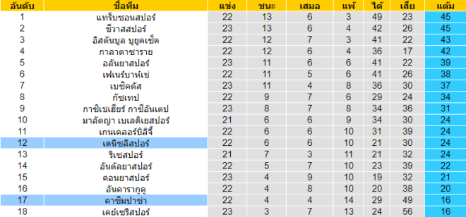 วิเคราะห์บอล [ ตุรกี ซุปเปอร์ลีก ] คาซิมปาซ่า VS เดนิซลิสปอร์ ตารางคะแนน