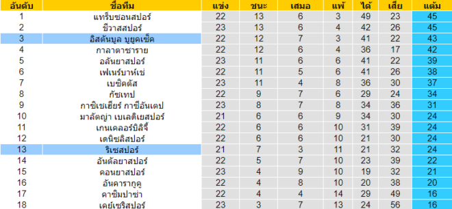 วิเคราะห์บอล [ ตุรกี ซุปเปอร์ลีก ] ริเซสปอร์ VS อิสตันบูล บูยูคเซ็ค ตารางคะแนน