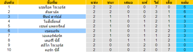 วิเคราะห์บอล [ ไอร์แลนด์ พรีเมียร์ลีก ] ฟินน์ ฮาร์ป VS เชลบอร์น ตารางคะแนน