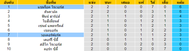 วิเคราะห์บอล [ ไอร์แลนด์ พรีเมียร์ลีก ] วอเตอร์ฟอร์ด VS แชมร็อค โรเวอร์ ตารางคะแนน