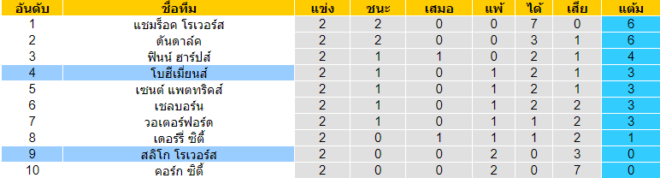 วิเคราะห์บอล [ ไอร์แลนด์ พรีเมียร์ลีก ] โบฮีเมี่ยนส์ VS สลิโก้ โรเวอร์ ตารางคะแนน