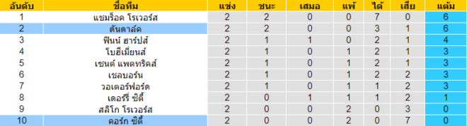 วิเคราะห์บอล [ ไอร์แลนด์ พรีเมียร์ลีก ] ดันดาล์ค VS คอร์ก ซิตี้ ตารางคะแนน