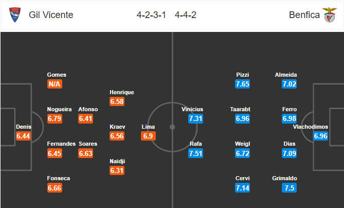 วิเคราะห์บอล [ พรีไมราลีก้า โปรตุเกส ] กิล วิเซนเต้ VS เบนฟิก้า