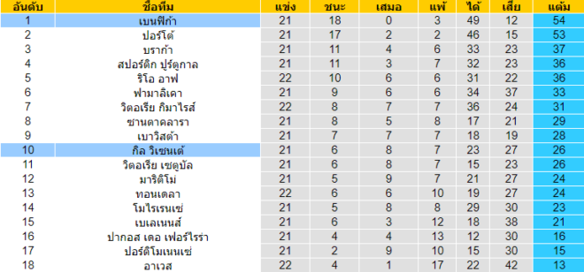 วิเคราะห์บอล [ พรีไมราลีก้า โปรตุเกส ] กิล วิเซนเต้ VS เบนฟิก้า ตารางคะแนน