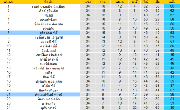 วิเคราะห์บอล [ แชมป์เปี้ยนชิพ อังกฤษ ] ฮัดเดอร์ฟิลด์ ทาวน์ VS บริสตอล ตารางคะแนน