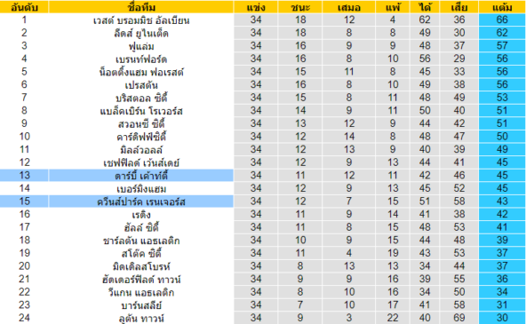 วิเคราะห์บอล [ แชมป์เปี้ยนชิพ อังกฤษ ] ควีนส์ปาร์ค เรนเจอร์ VS ดาร์บี้ ตารางคะแนน