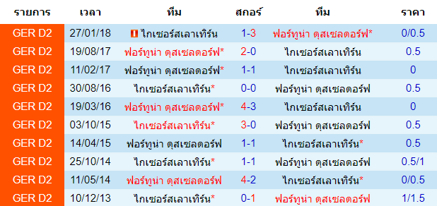 วิเคราะห์บอล [ เดเอฟเบ โพคาล ] ไกเซอร์สเลาเทิร์น VS ฟอร์ทูน่า ดุสเซลดอร์ฟ พบกัน