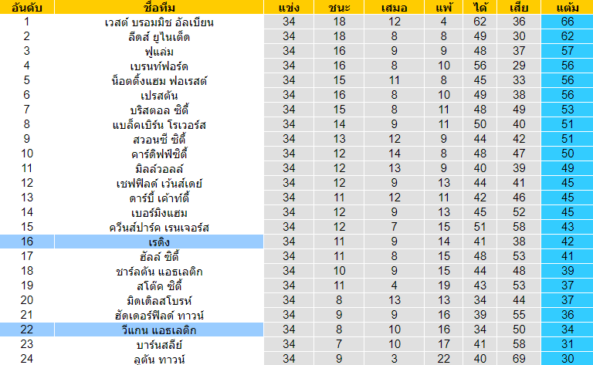 วิเคราะห์บอล [ แชมป์เปี้ยนชิพ อังกฤษ ] เร้ดดิ้ง VS วีแกน แอธเลติก ตารางคะแนน