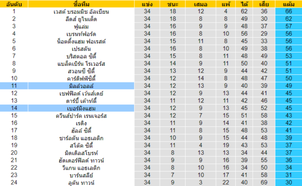 วิเคราะห์บอล [ แชมป์เปี้ยนชิพ อังกฤษ ] มิลล์วอลล์ VS เบอร์มิงแฮม ตารางคะแนน