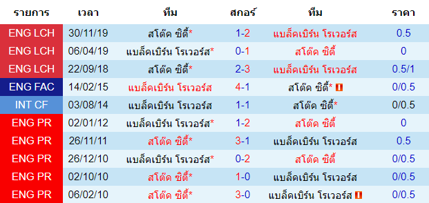 วิเคราะห์บอล [ แชมป์เปี้ยนชิพ อังกฤษ ] แบล็คเบิร์น โรเวอร์ส VS สโต๊ค ซิตี้ พบกัน