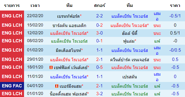 วิเคราะห์บอล [ แชมป์เปี้ยนชิพ อังกฤษ ] แบล็คเบิร์น โรเวอร์ส VS สโต๊ค ซิตี้ เจ้าบ้าน