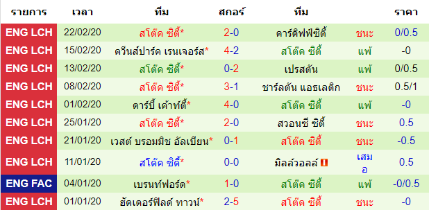 วิเคราะห์บอล [ แชมป์เปี้ยนชิพ อังกฤษ ] แบล็คเบิร์น โรเวอร์ส VS สโต๊ค ซิตี้ ทีมเยือน