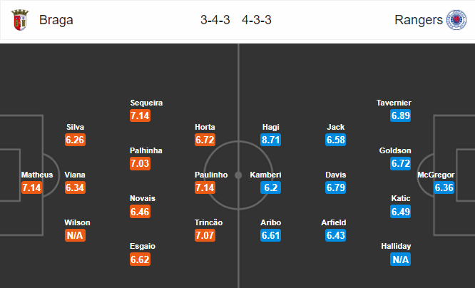 วิเคราะห์บอล [ ยูโรป้า ลีก ] บราก้า VS กลาสโกว์ เรนเจอร์