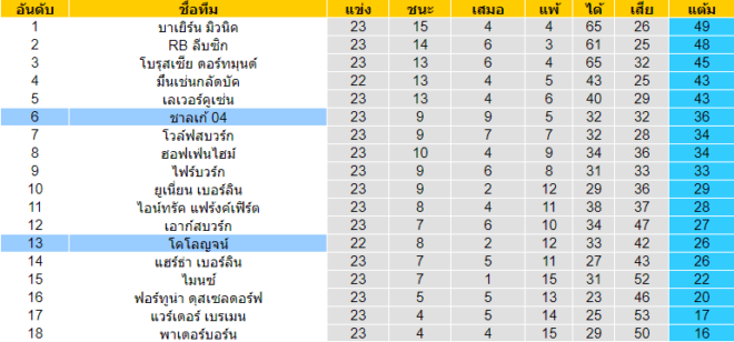 วิเคราะห์บอล [ บุนเดสลีกา เยอรมัน ] โคโลญจน์ VS ชาลเก้ ตารางคะแนน