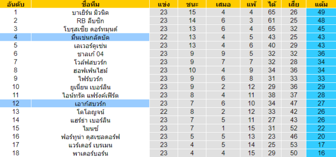 วิเคราะห์บอล [ บุนเดสลีกา เยอรมัน ] เอาก์สบวร์ก VS มึนเช่นกลัดบัค ตารางคะแนน