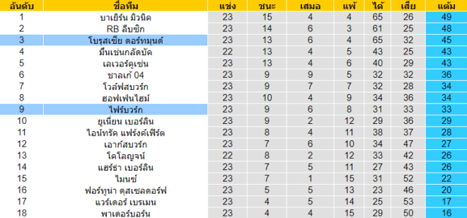 วิเคราะห์บอล [ บุนเดสลีกา เยอรมัน ] โบรุสเซีย ดอร์ทมุนด์ VS ไฟร์บวร์ก ตารางคะแนน