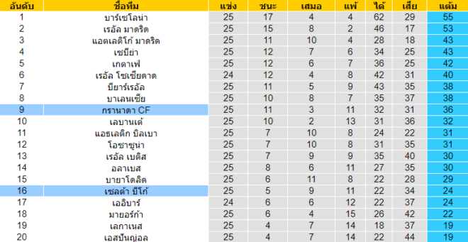 วิเคราะห์บอล [ ลาลีกา สเปน ] กรานาด้า VS เซลต้า บีโก้ ตารางคะแนน