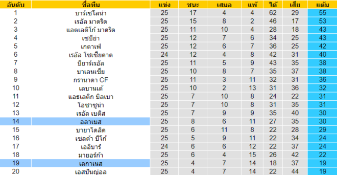 วิเคราะห์บอล [ ลาลีกา สเปน ] เลกาเนส VS อลาเบส ตารางคะแนน