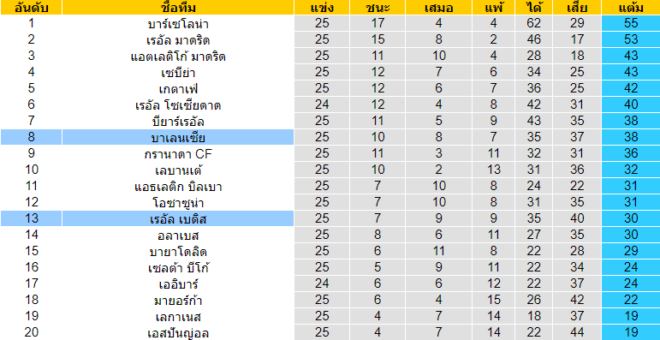 วิเคราะห์บอล [ ลาลีกา สเปน ] บาเลนเซีย VS เรอัล เบติส ตารางคะแนน